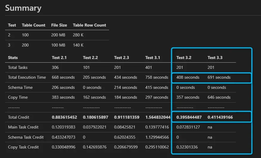 Snowflake Serverless Tasks Test Results